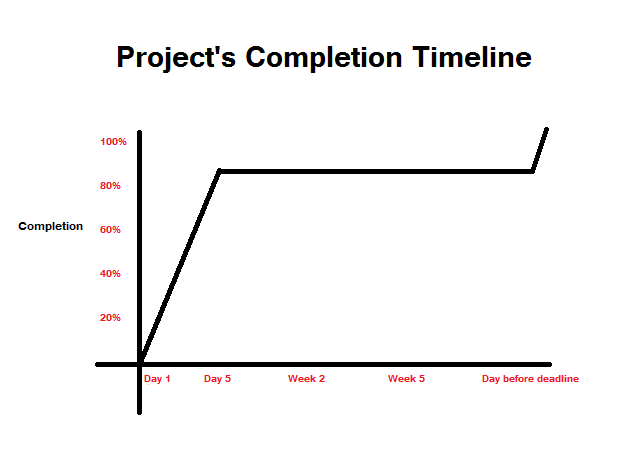 Project_completion